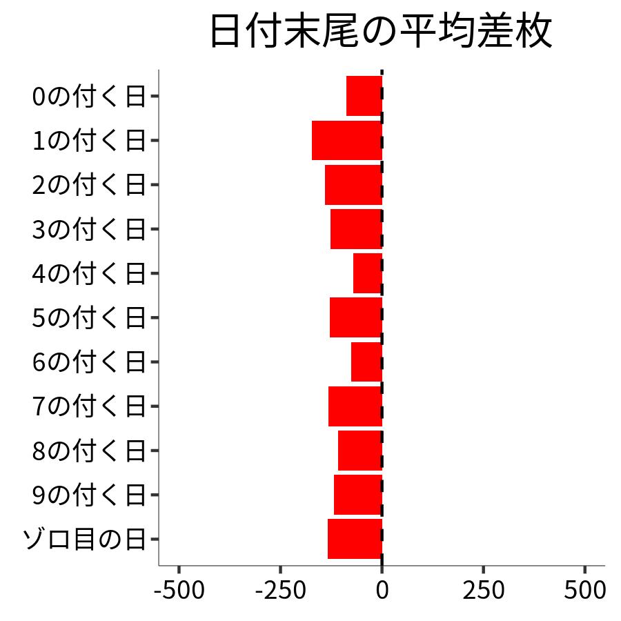 日付末尾ごとの平均差枚