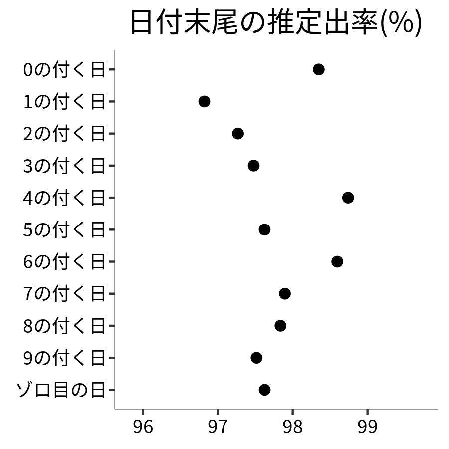 日付末尾ごとの出率