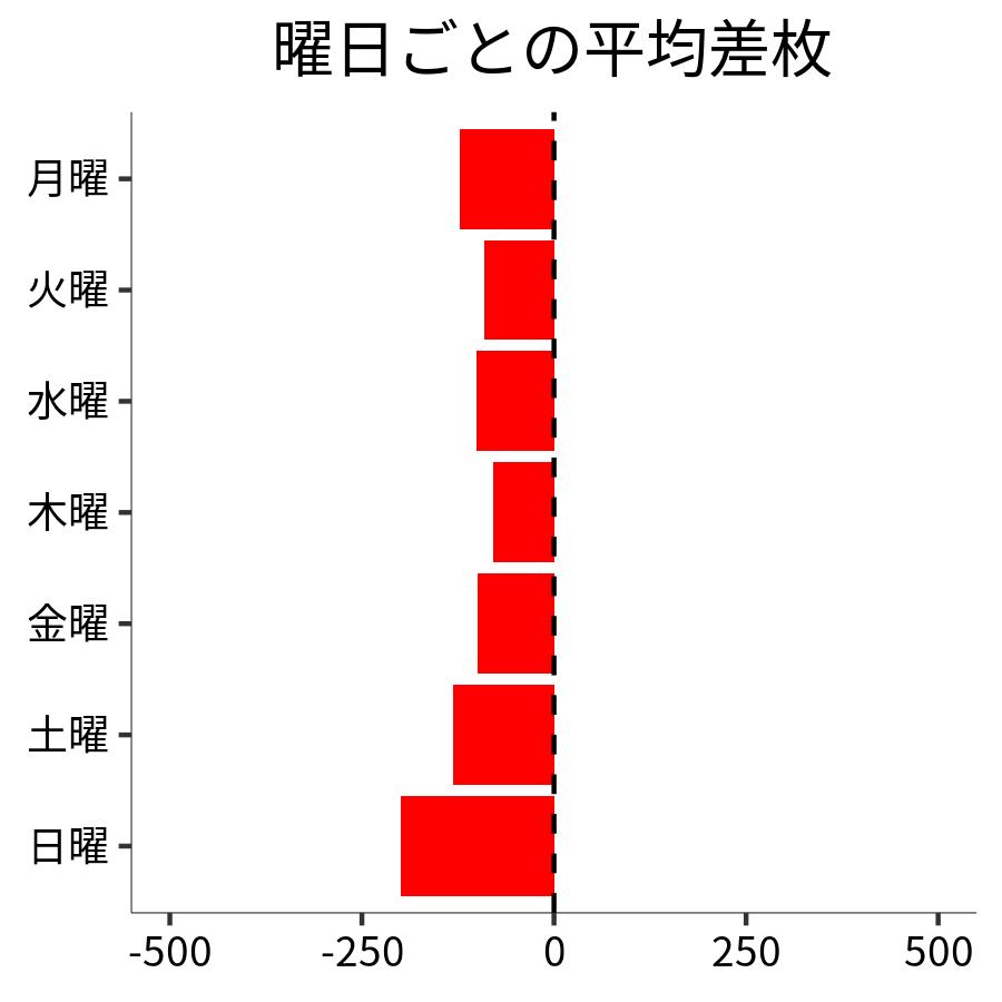 曜日ごとの平均差枚