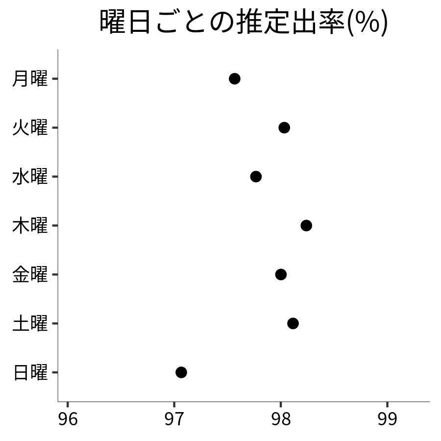 曜日ごとの出率