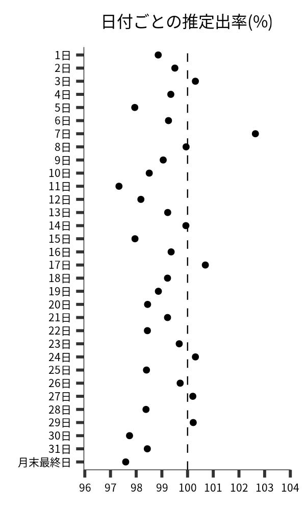日付ごとの出率