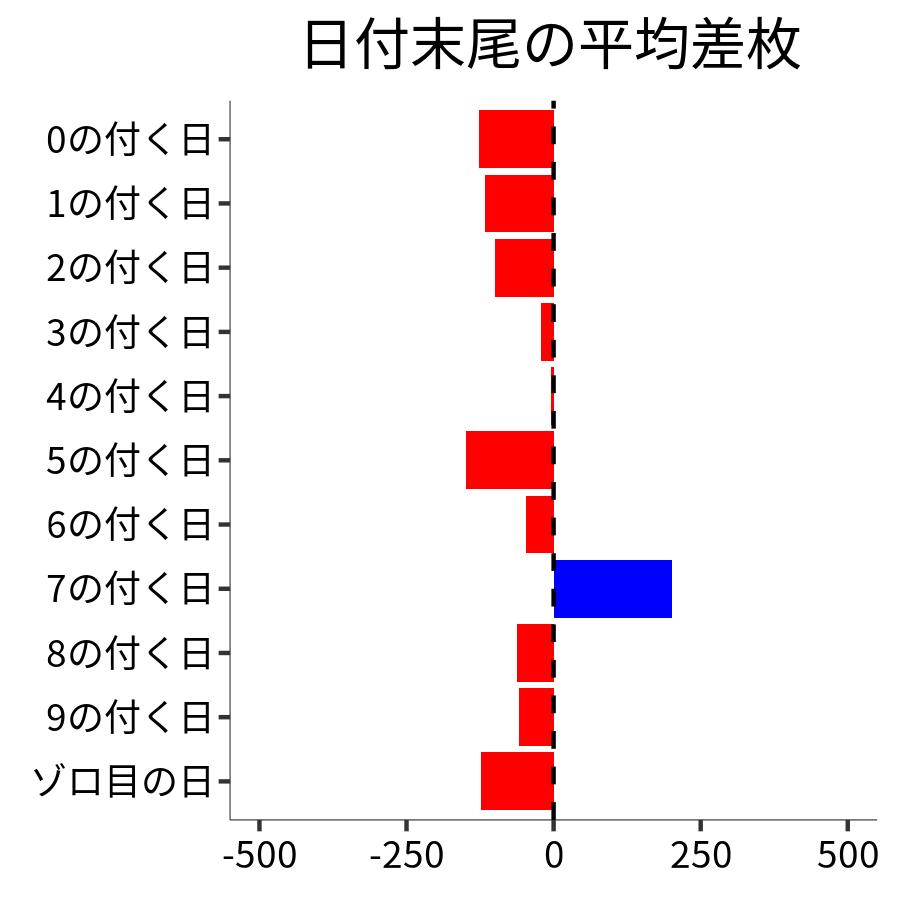 日付末尾ごとの平均差枚