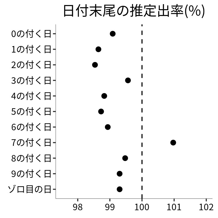 日付末尾ごとの出率