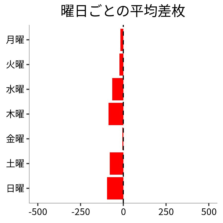 曜日ごとの平均差枚