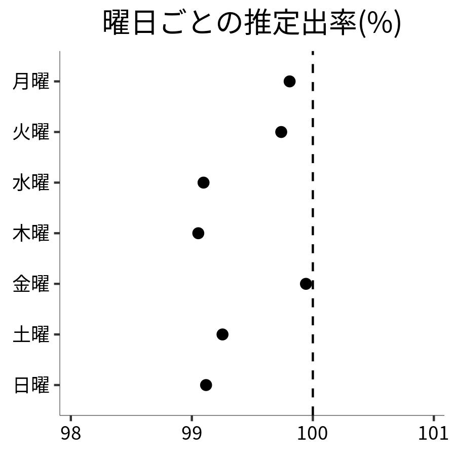 曜日ごとの出率