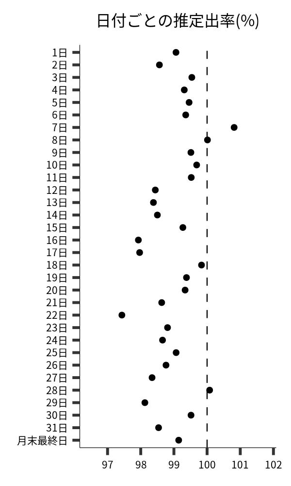 日付ごとの出率