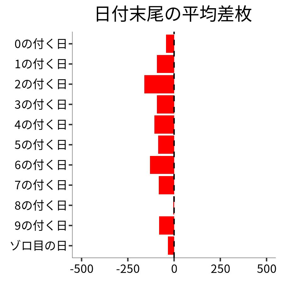 日付末尾ごとの平均差枚