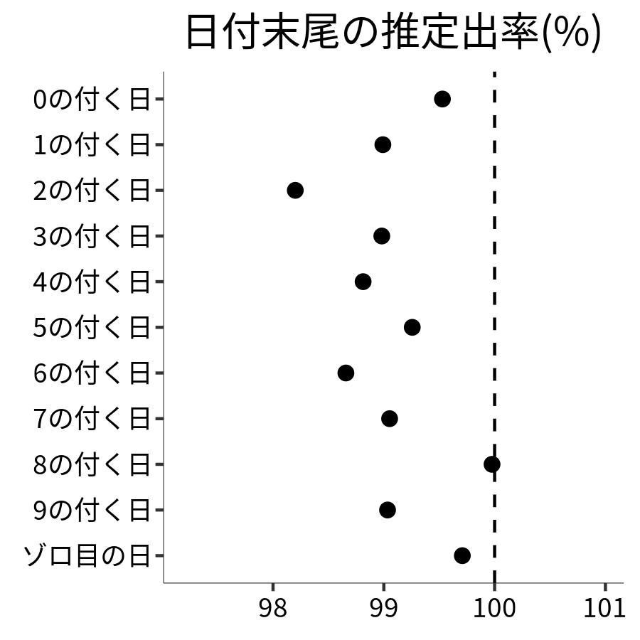 日付末尾ごとの出率