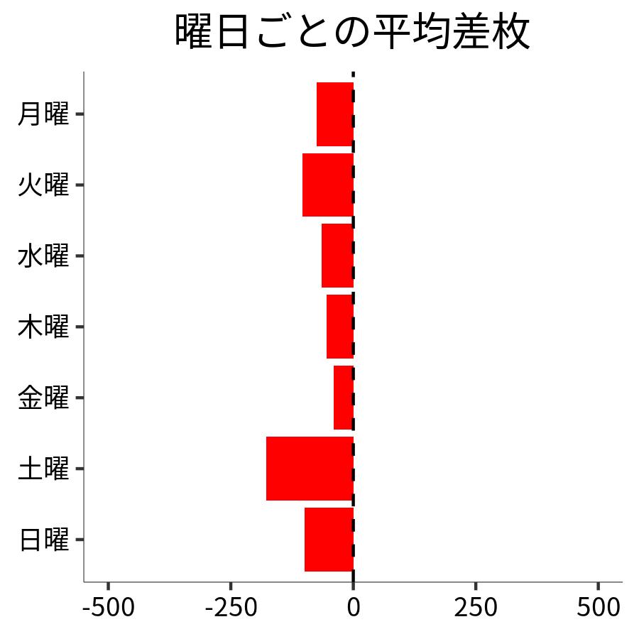 曜日ごとの平均差枚