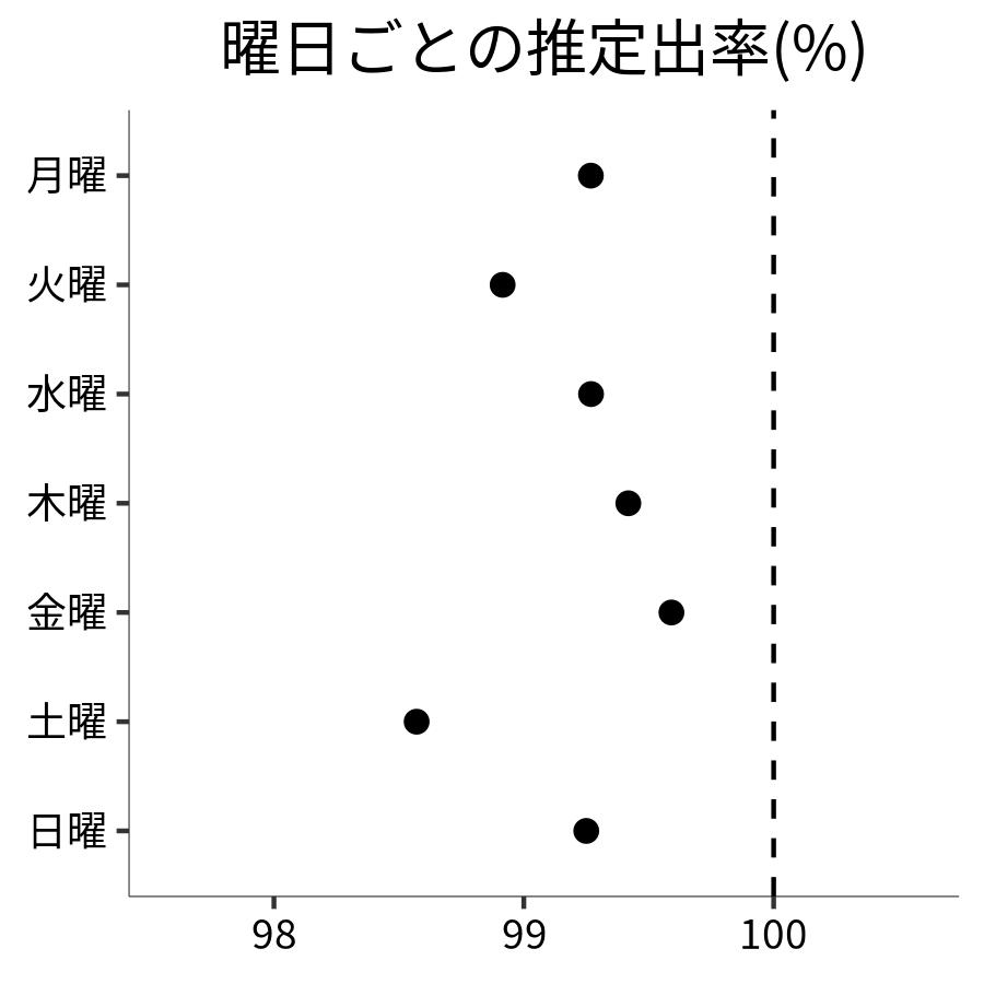 曜日ごとの出率