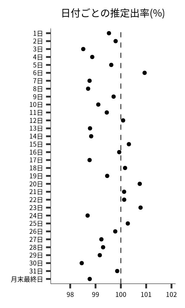 日付ごとの出率