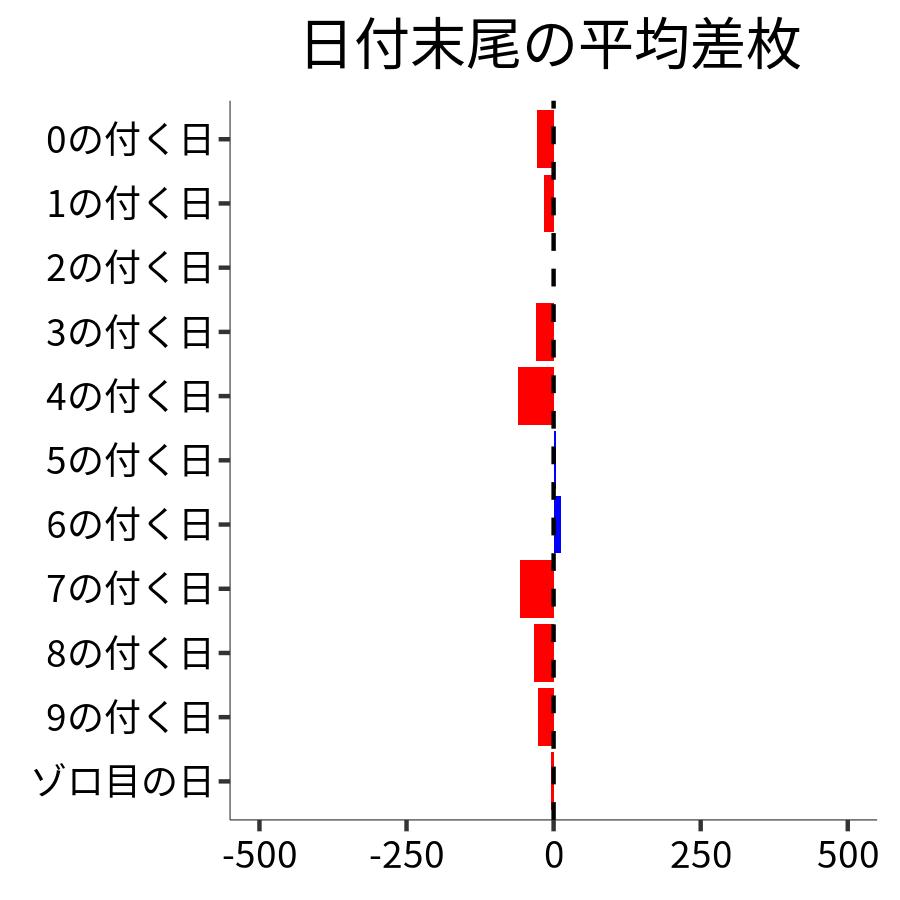 日付末尾ごとの平均差枚