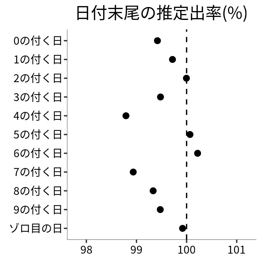 日付末尾ごとの出率