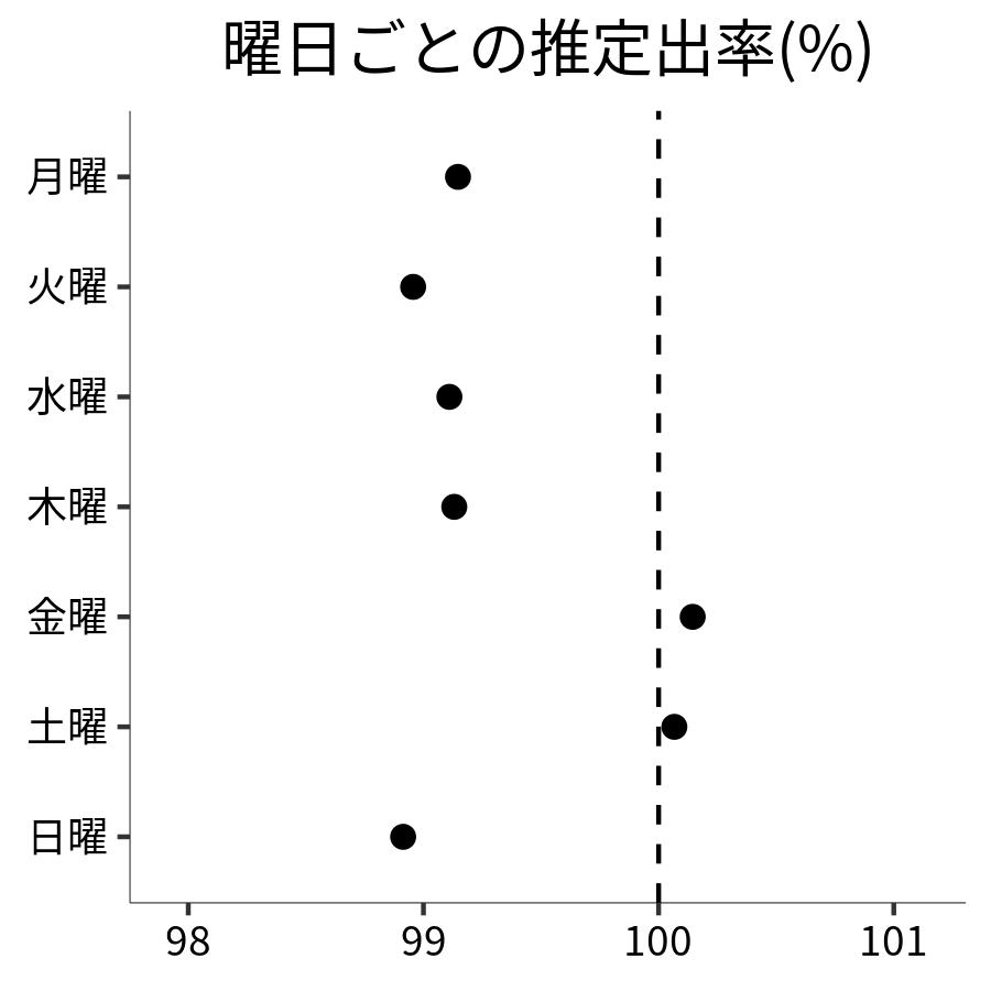 曜日ごとの出率