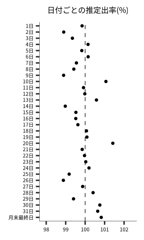 日付ごとの出率