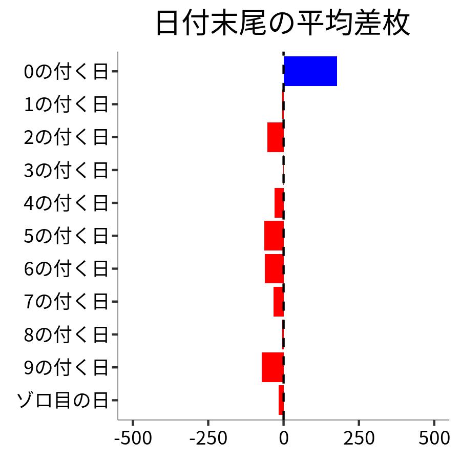 日付末尾ごとの平均差枚