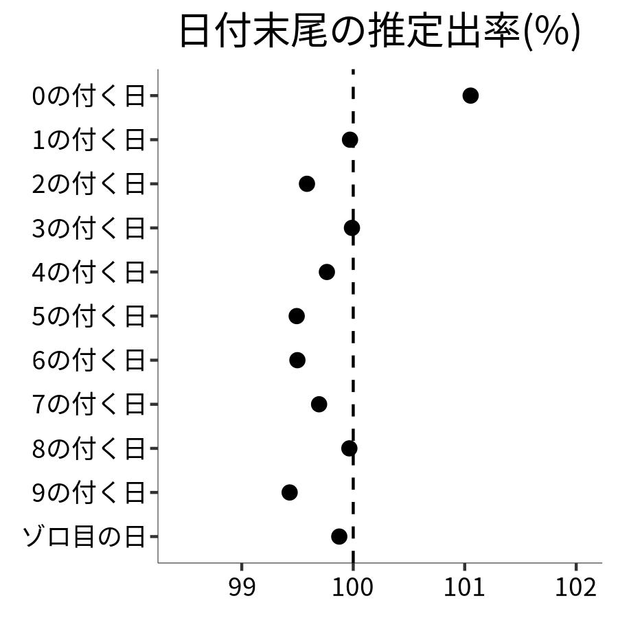 日付末尾ごとの出率