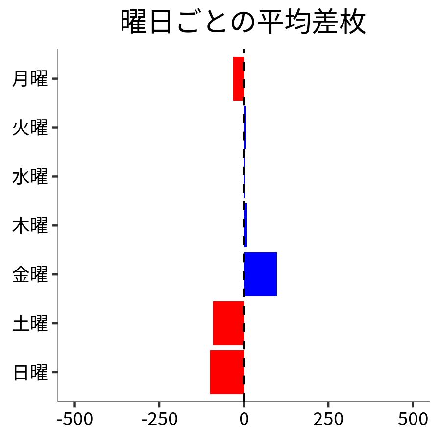 曜日ごとの平均差枚