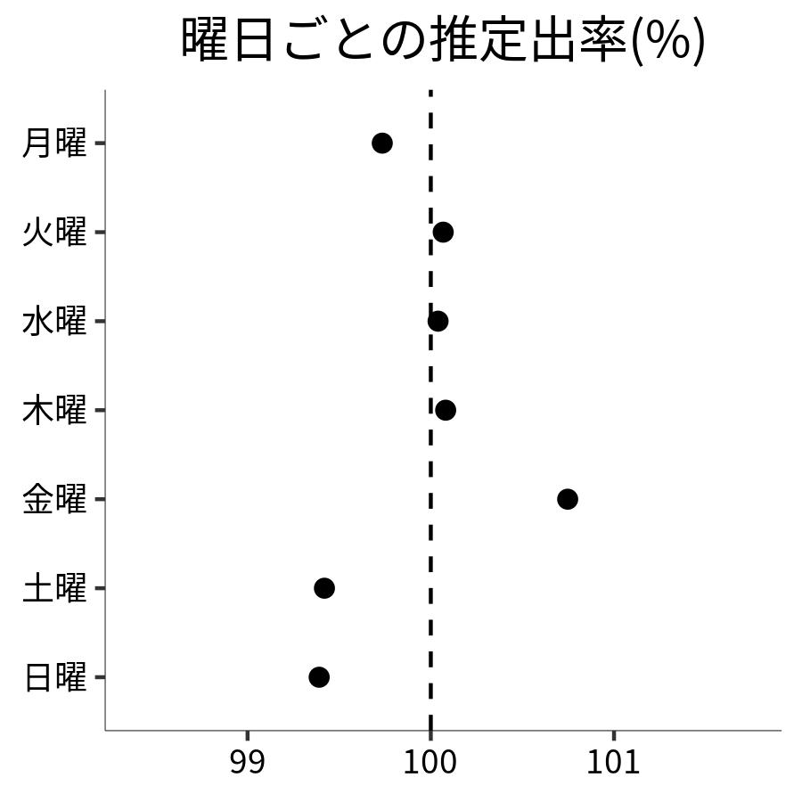 曜日ごとの出率