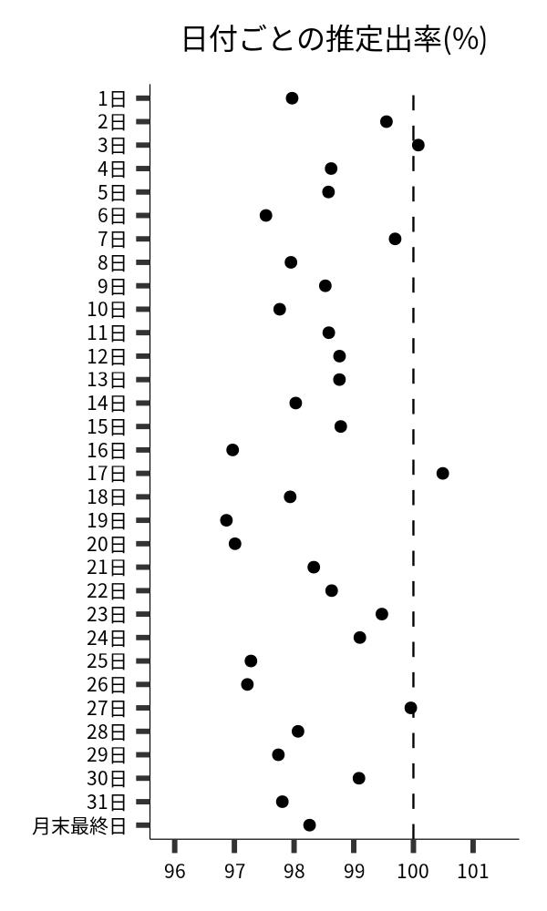 日付ごとの出率