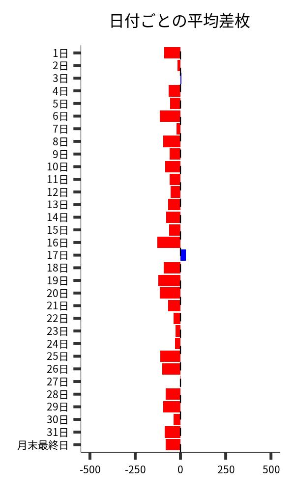 日付ごとの平均差枚