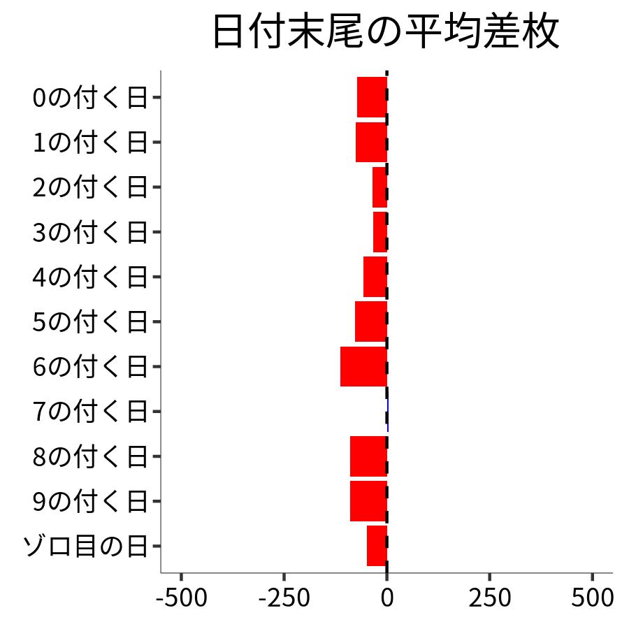 日付末尾ごとの平均差枚