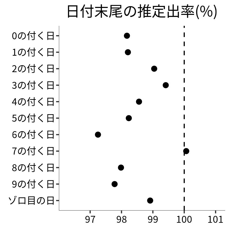 日付末尾ごとの出率