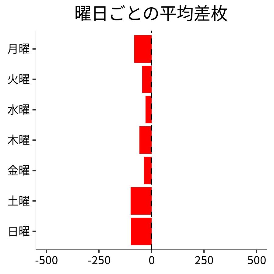 曜日ごとの平均差枚