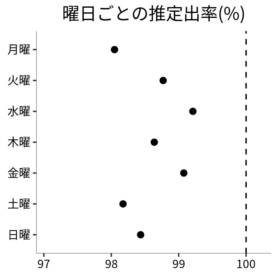 曜日ごとの出率