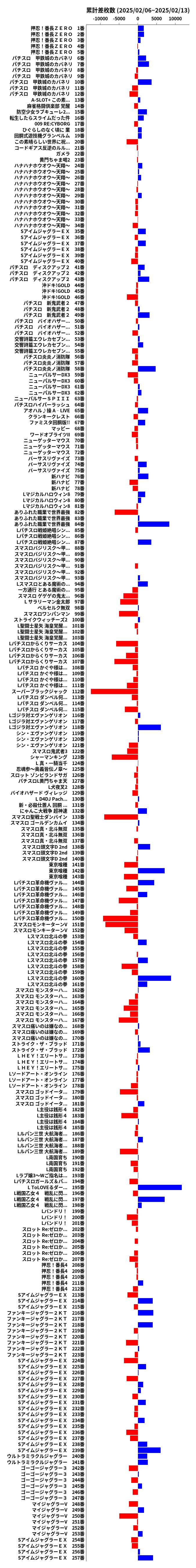 累計差枚数の画像