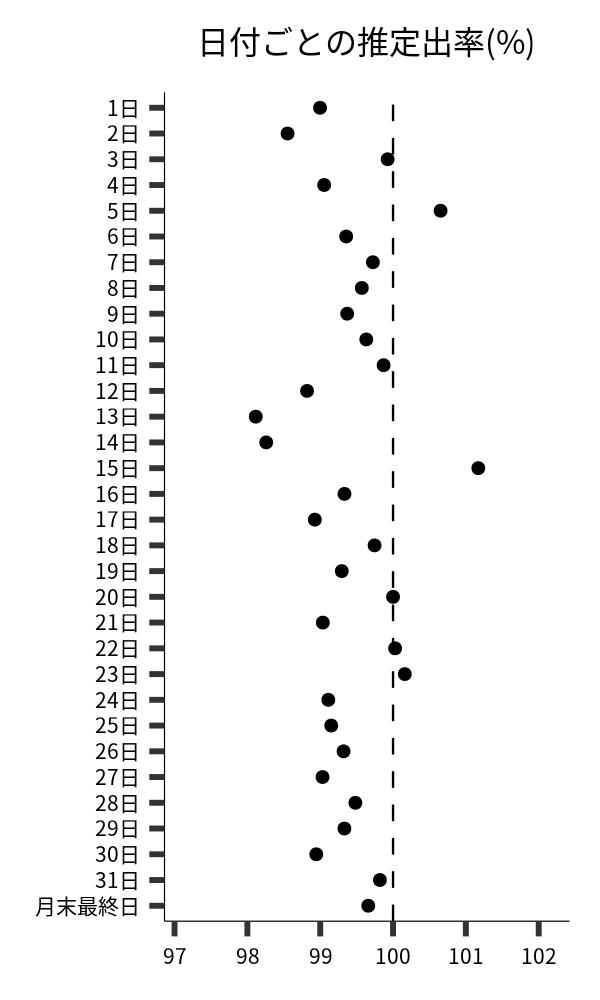 日付ごとの出率