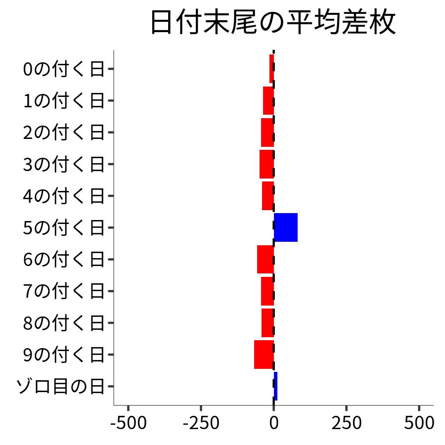 日付末尾ごとの平均差枚