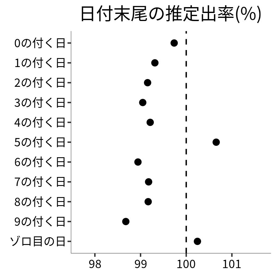 日付末尾ごとの出率