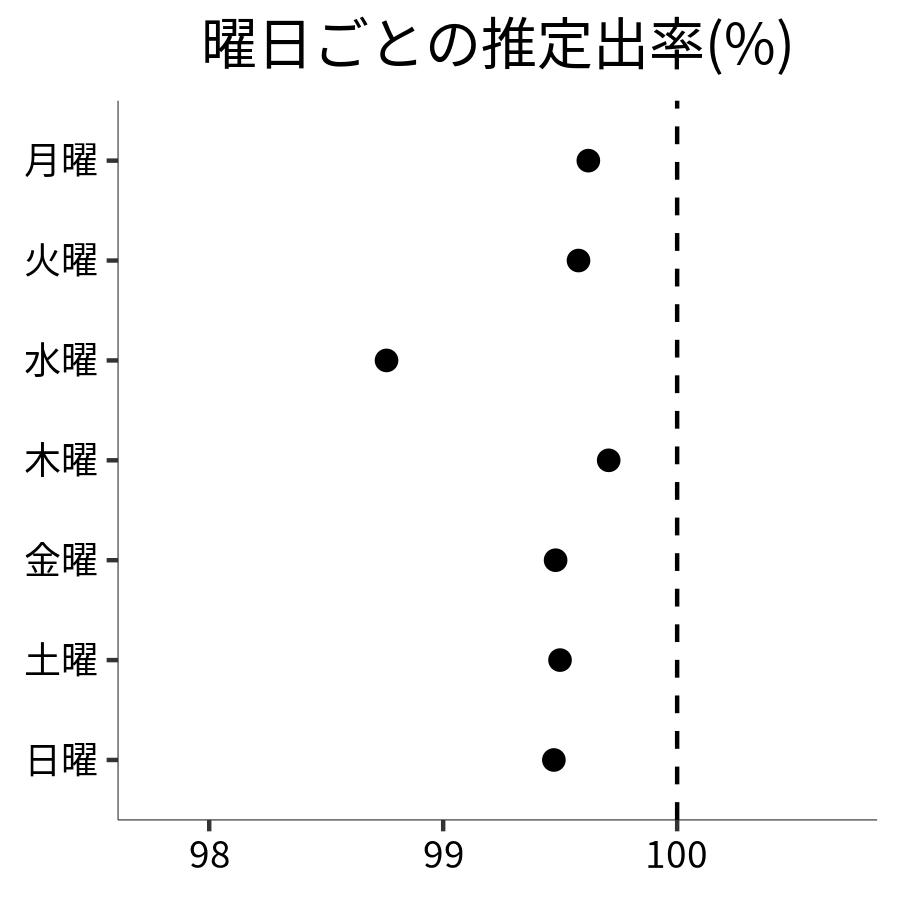 曜日ごとの出率