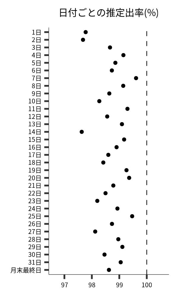 日付ごとの出率