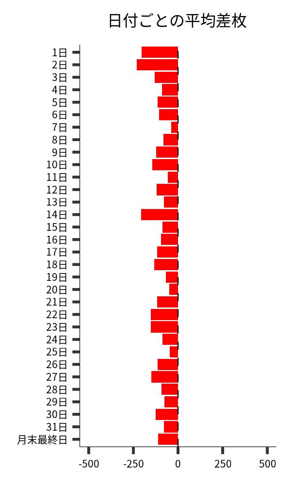 日付ごとの平均差枚