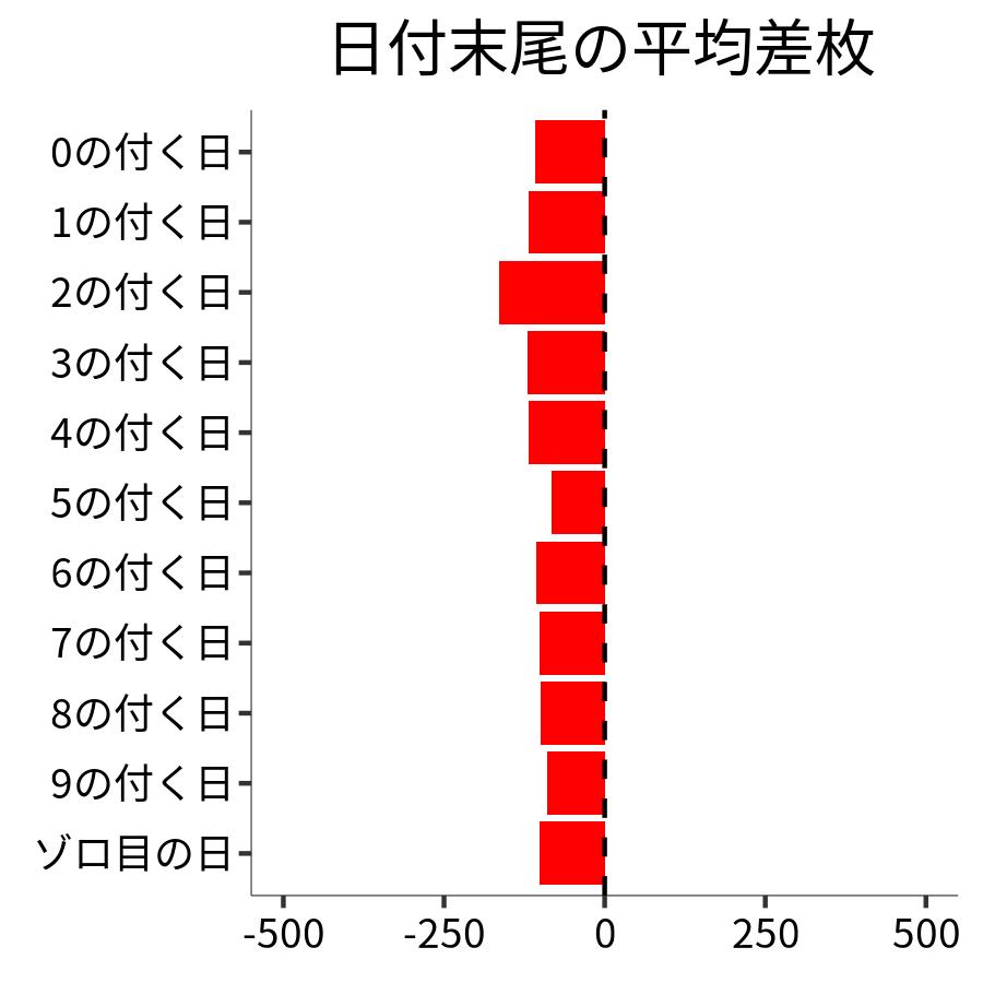 日付末尾ごとの平均差枚