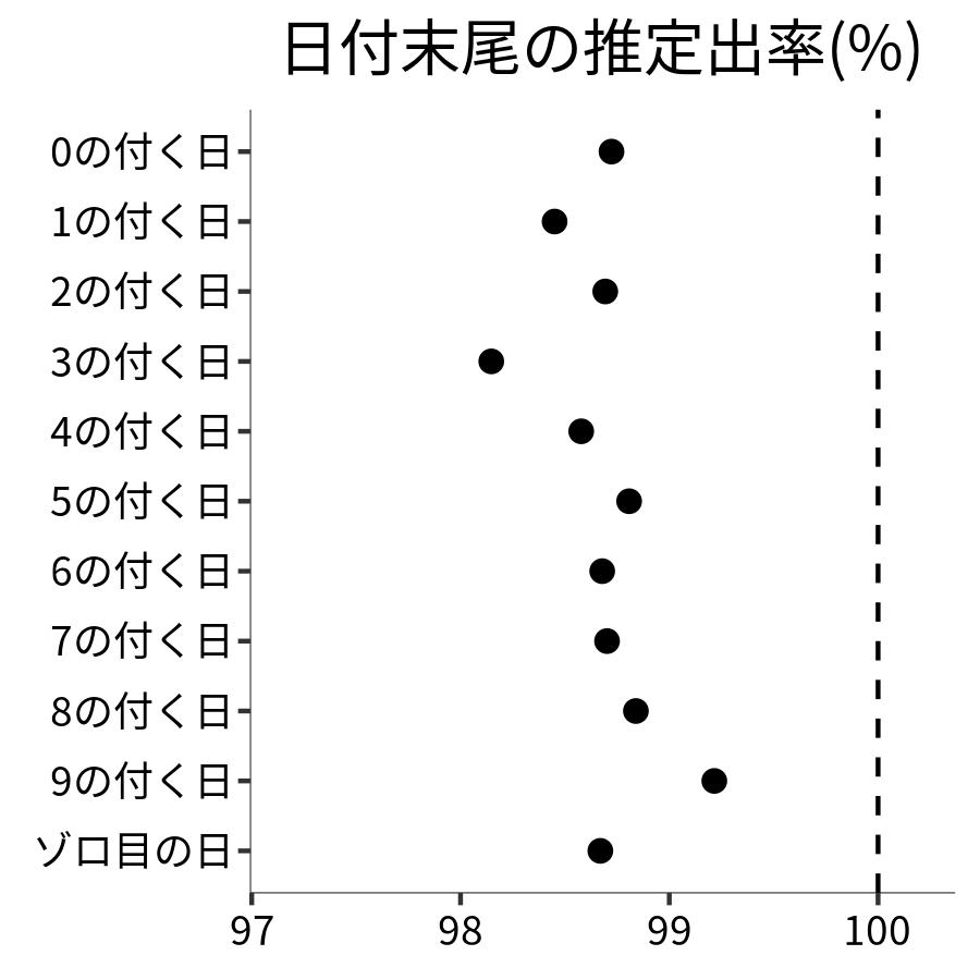 日付末尾ごとの出率