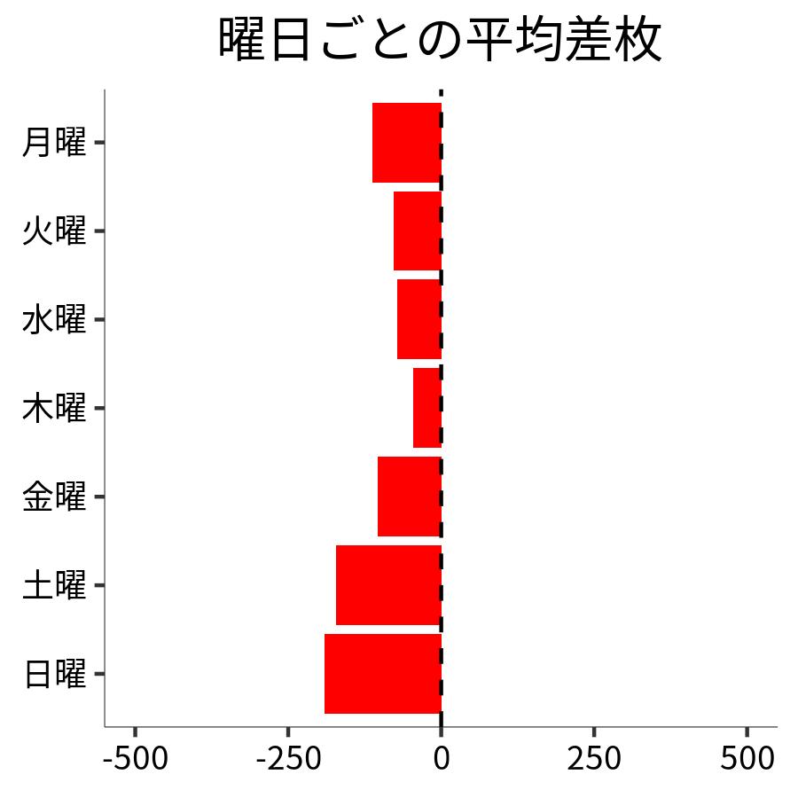 曜日ごとの平均差枚