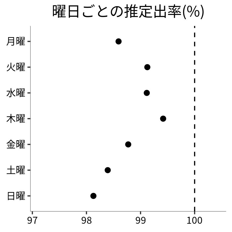 曜日ごとの出率