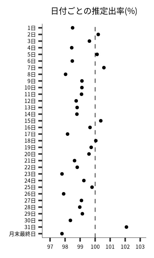 日付ごとの出率