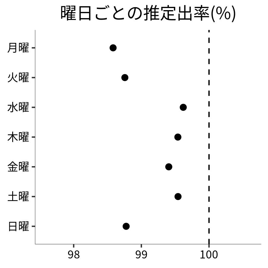 曜日ごとの出率