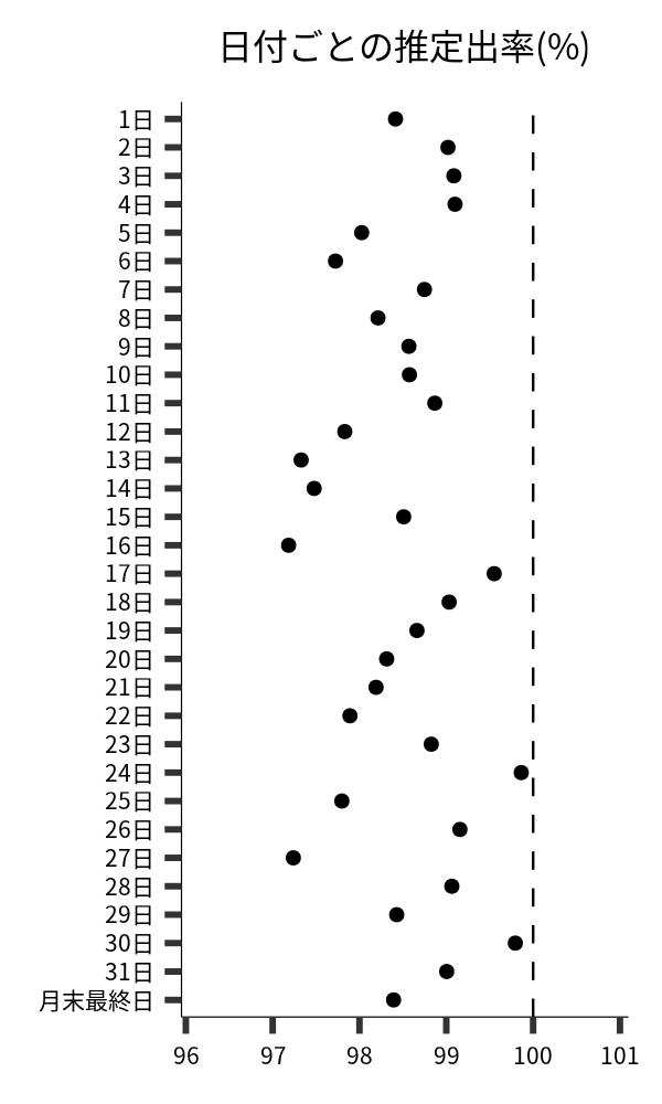 日付ごとの出率