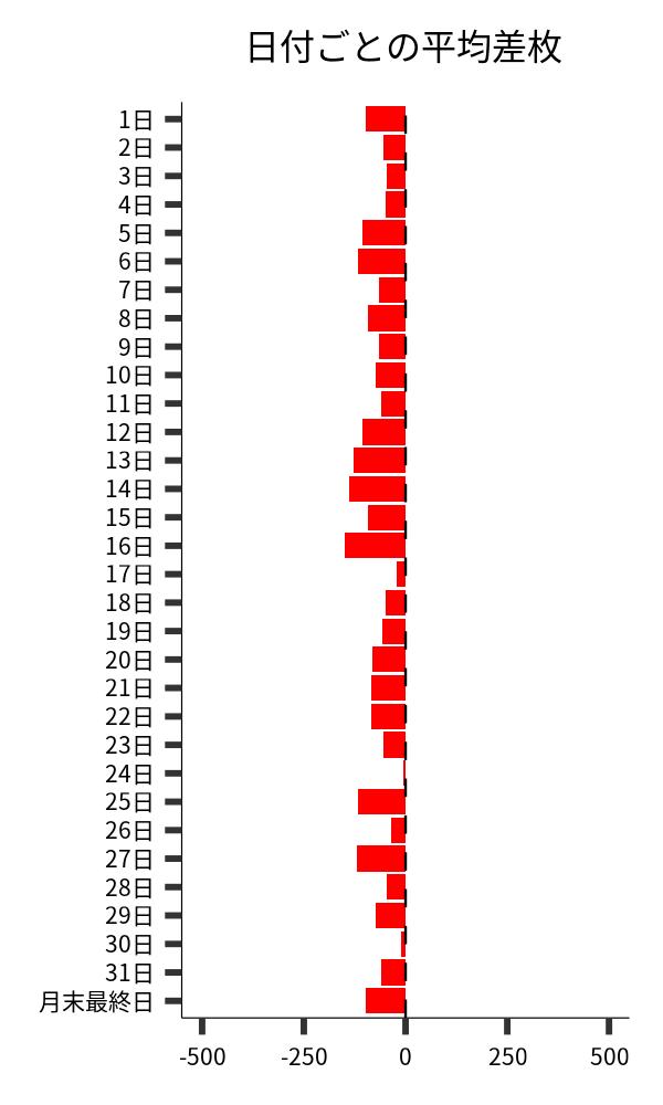 日付ごとの平均差枚