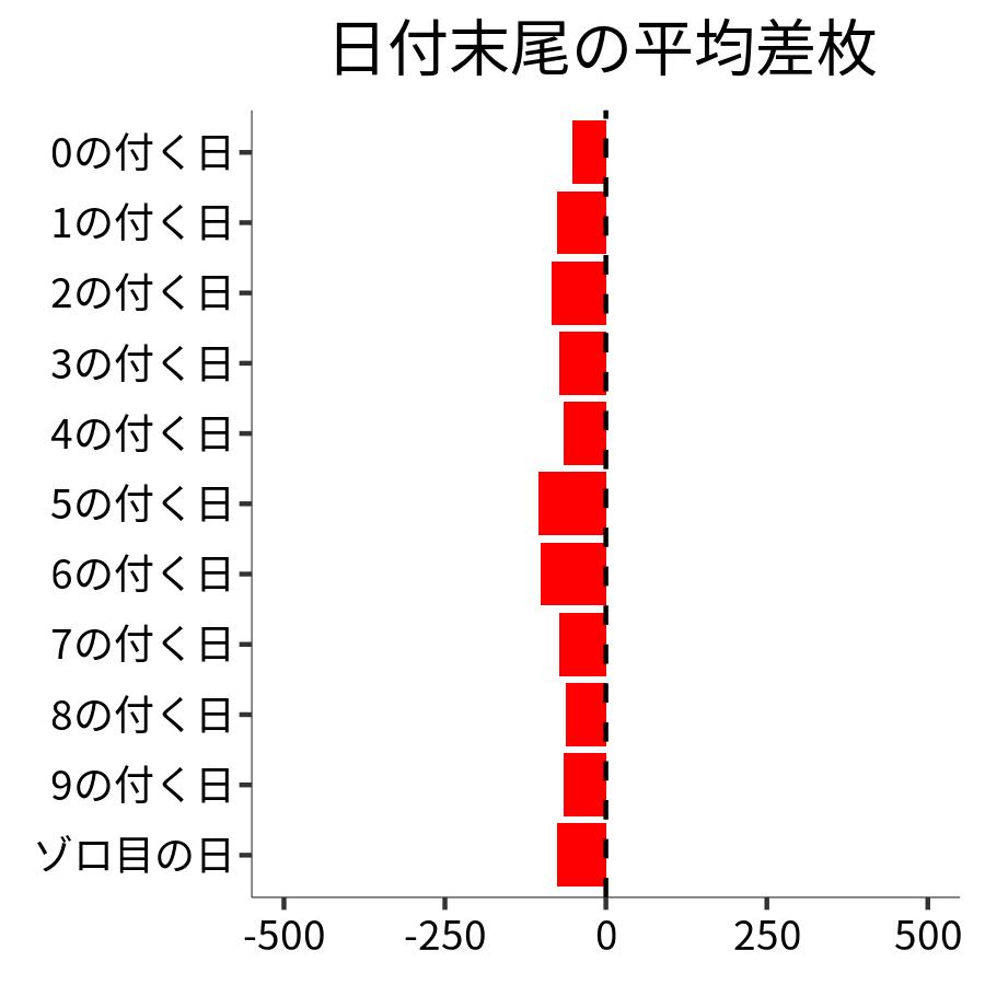 日付末尾ごとの平均差枚