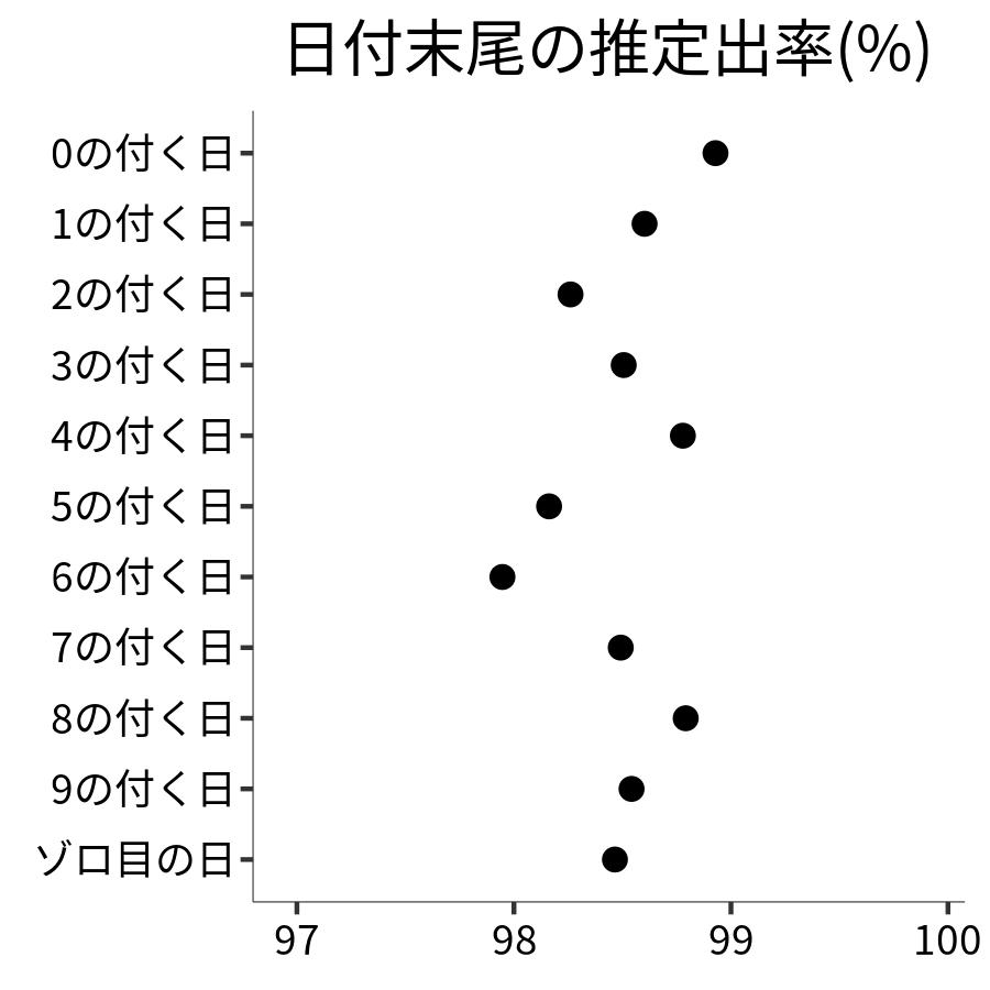 日付末尾ごとの出率