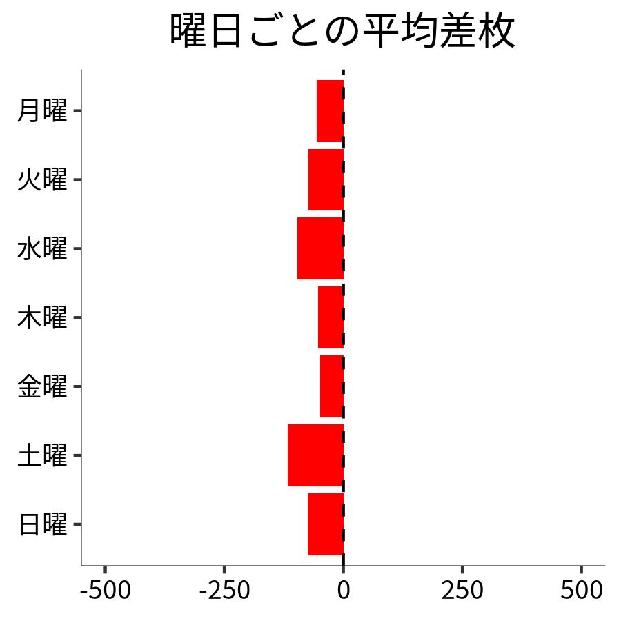 曜日ごとの平均差枚