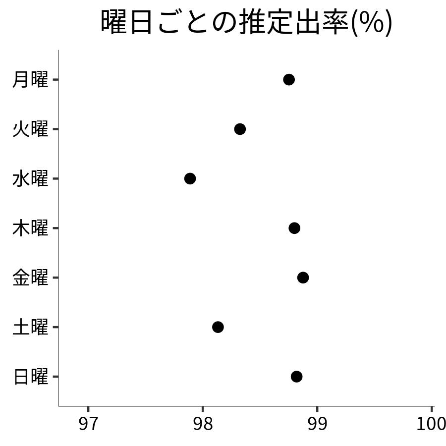 曜日ごとの出率