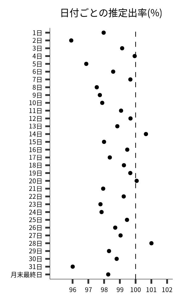 日付ごとの出率