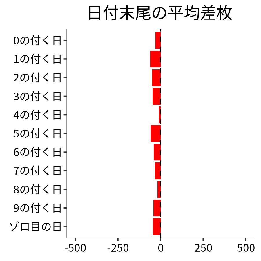 日付末尾ごとの平均差枚